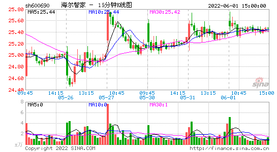 海爾智家600690股吧(青島海爾股票股吧)-第8張圖片-實(shí)旺網(wǎng)