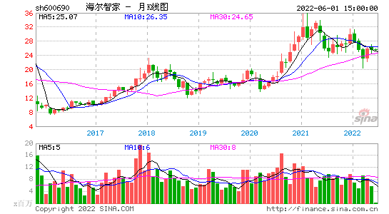 海爾智家600690股吧(青島海爾股票股吧)-第4張圖片-實(shí)旺網(wǎng)