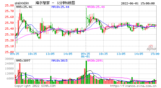 海爾智家600690股吧(青島海爾股票股吧)-第1張圖片-實(shí)旺網(wǎng)