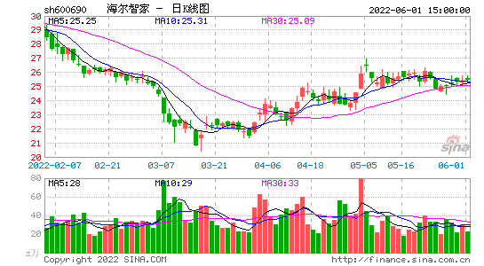 海爾智家600690股吧(青島海爾股票股吧)-第2張圖片-實(shí)旺網(wǎng)