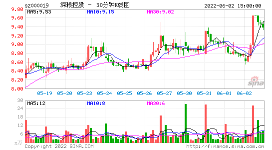 深糧控股000019股吧(深糧控股最新消息)-第9張圖片-實旺網(wǎng)