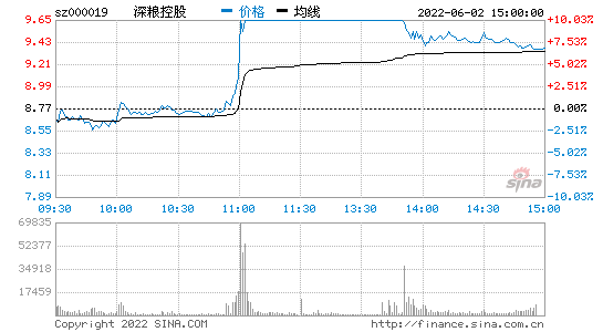 深糧控股000019股吧(深糧控股最新消息)-第1張圖片-實旺網(wǎng)