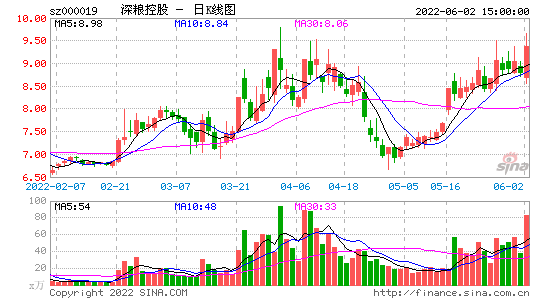 深糧控股000019股吧(深糧控股最新消息)-第2張圖片-實旺網(wǎng)