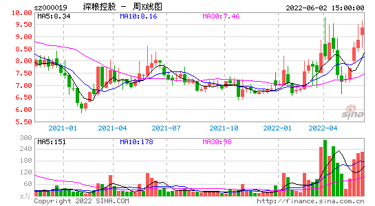 深糧控股000019股吧(深糧控股最新消息)-第3張圖片-實旺網(wǎng)